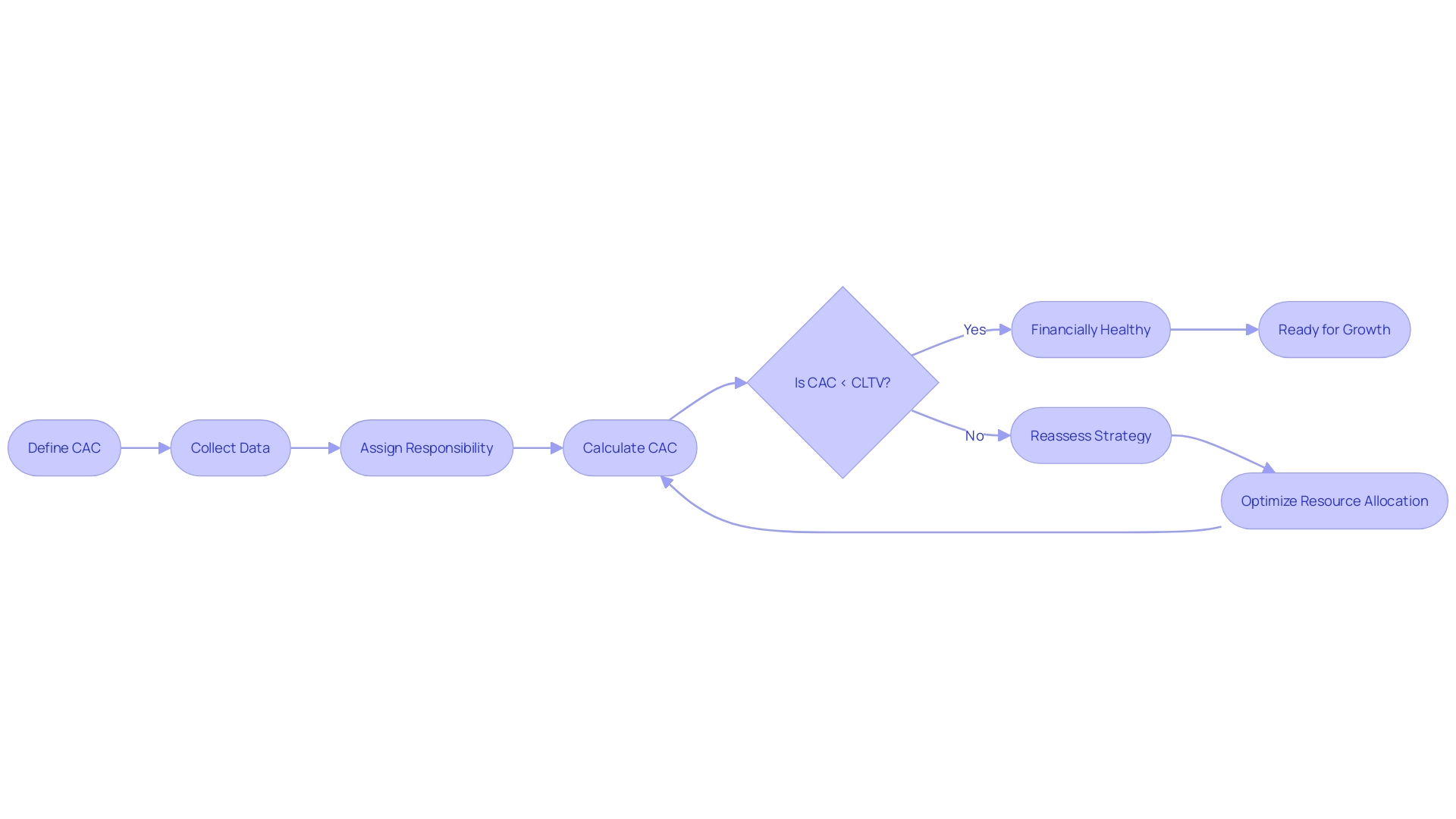 Customer Acquisition Cost (CAC) Process Flowchart