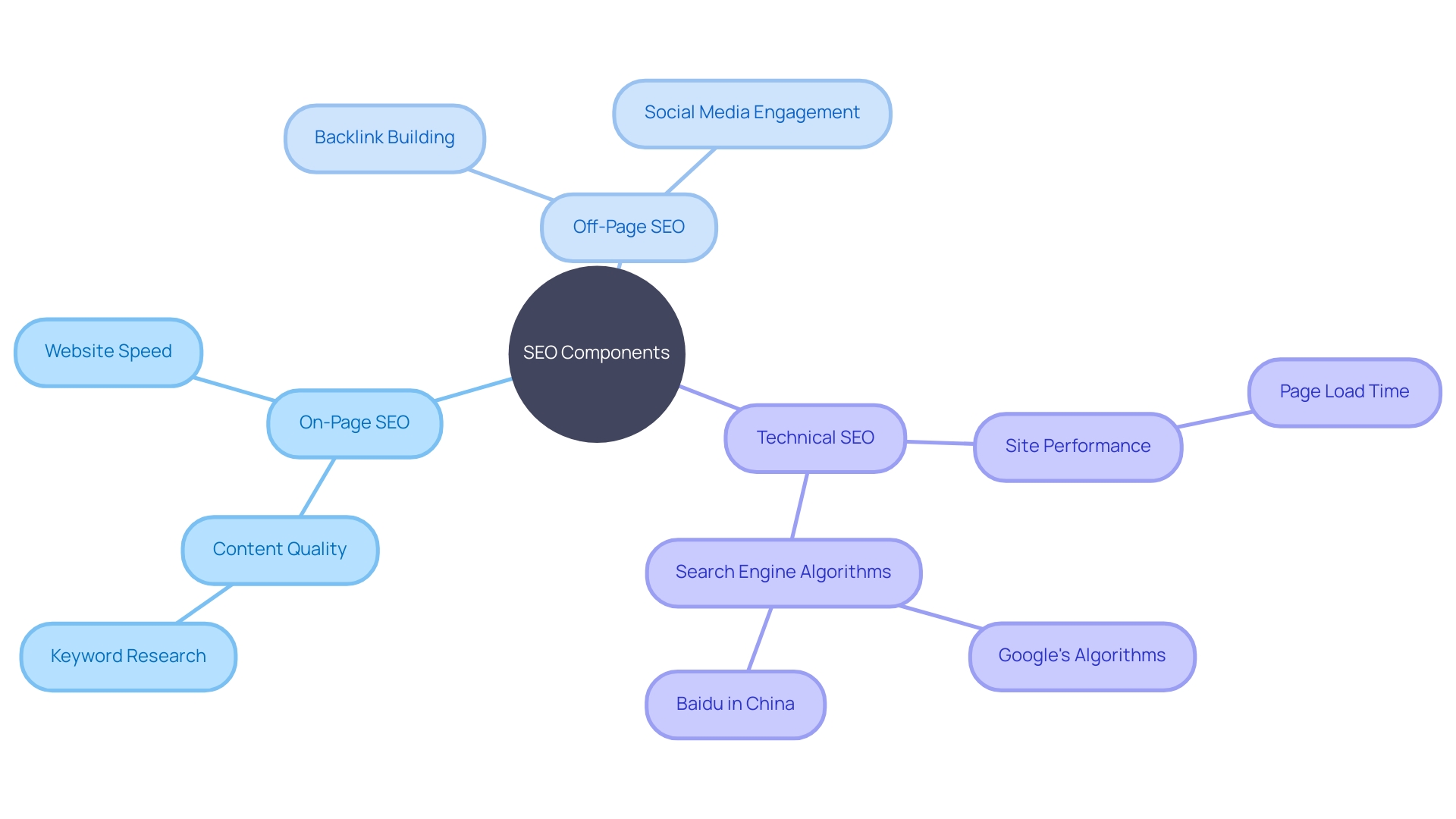 SEO Components and Strategies