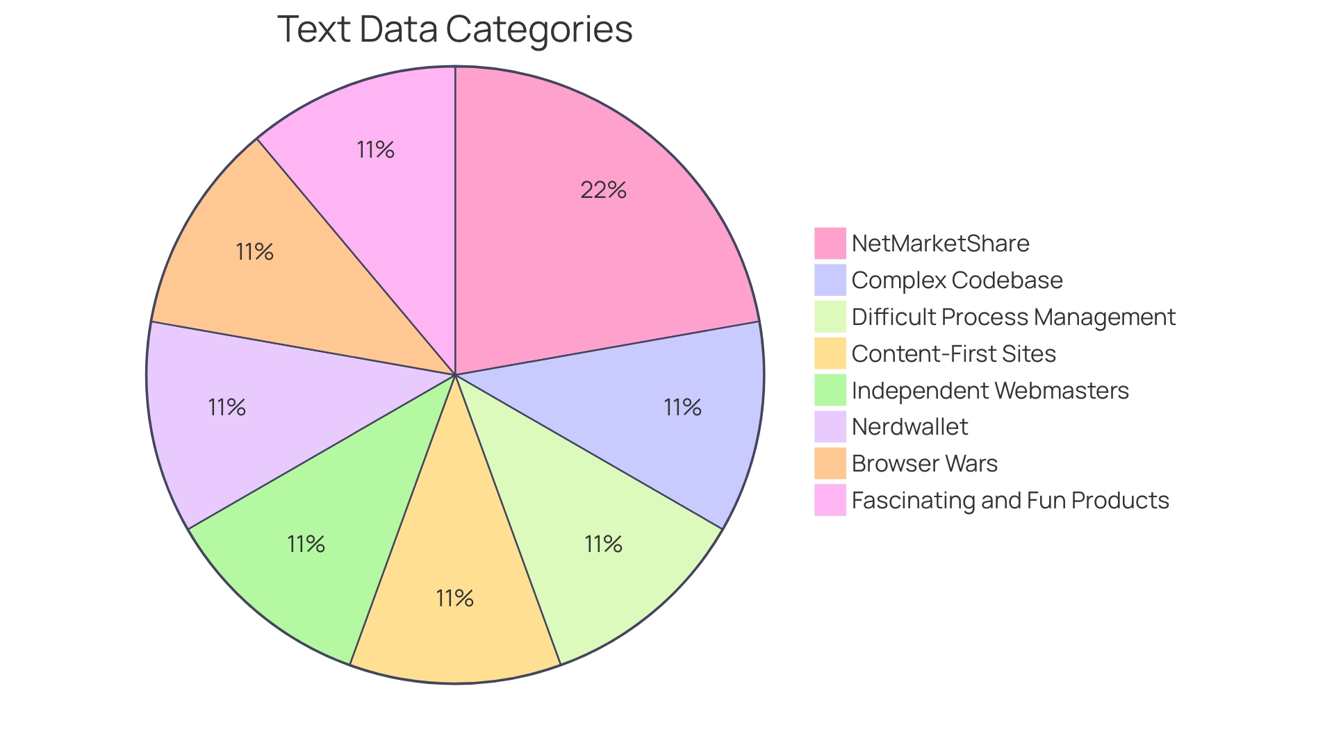 Distribution of SEO Competitors