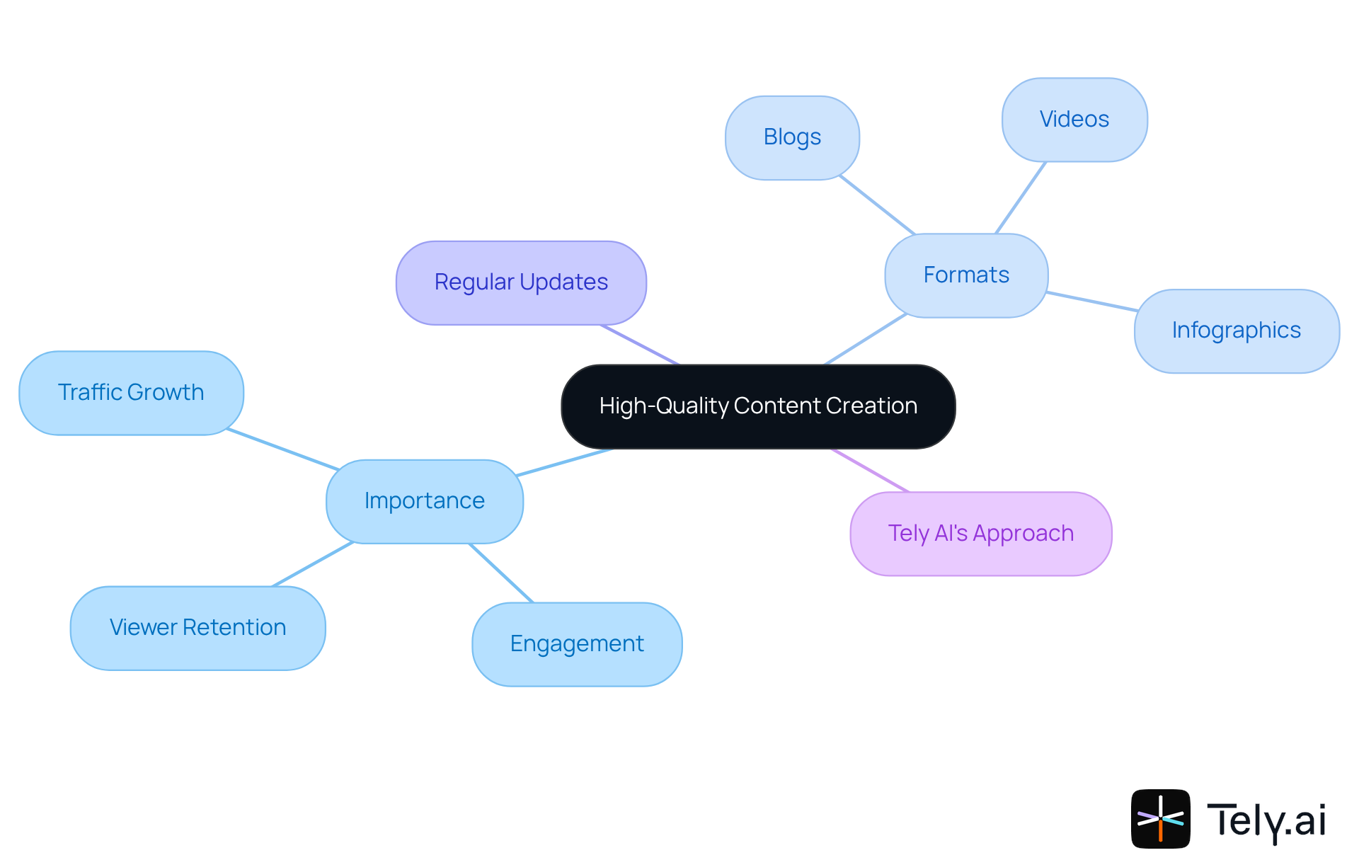 Start at the center with the main idea of creating high-quality content, then explore the branches that show why it's important, the different formats you can use, and how to keep your content fresh and engaging.