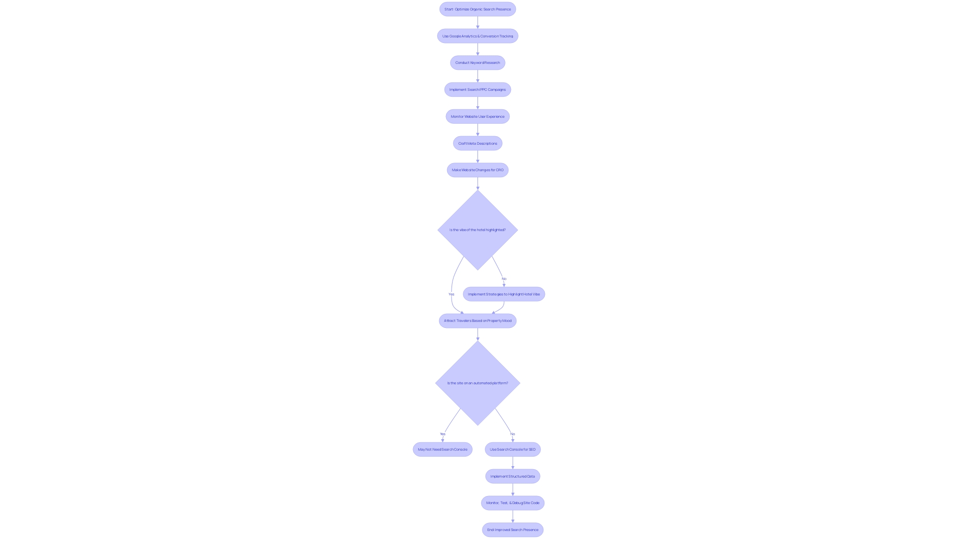Flowchart: Optimizing Organic Search Presence Flowchart: Optimizing Organic Search Presence