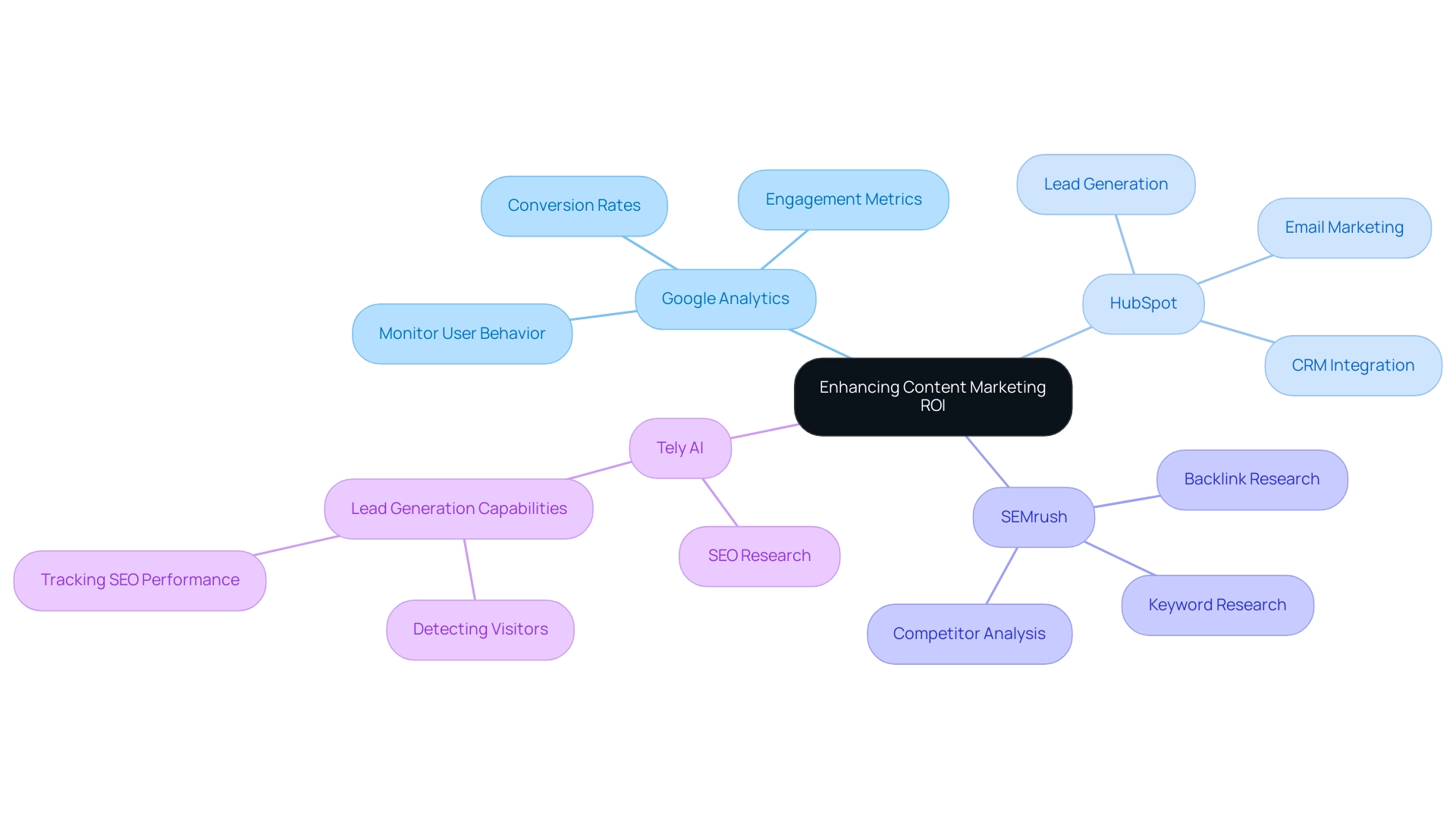 Each branch represents a data tool, with sub-branches detailing the specific benefits or functionalities associated with that tool. Each branch represents a data tool, with sub-branches detailing the specific benefits or functionalities associated with that tool.