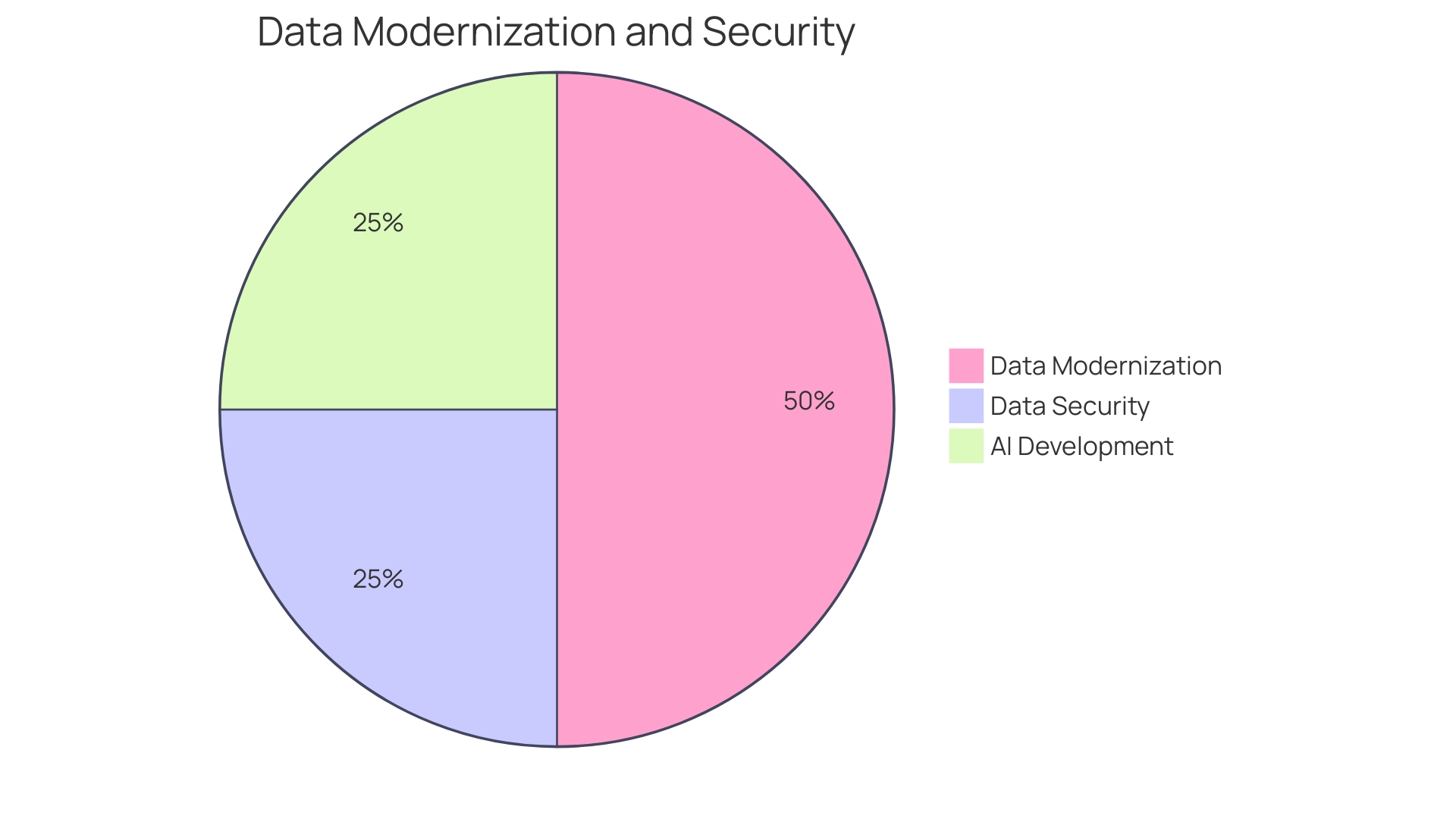 Distribution of Concerns in IT Decision-Makers Distribution of Concerns in IT Decision-Makers