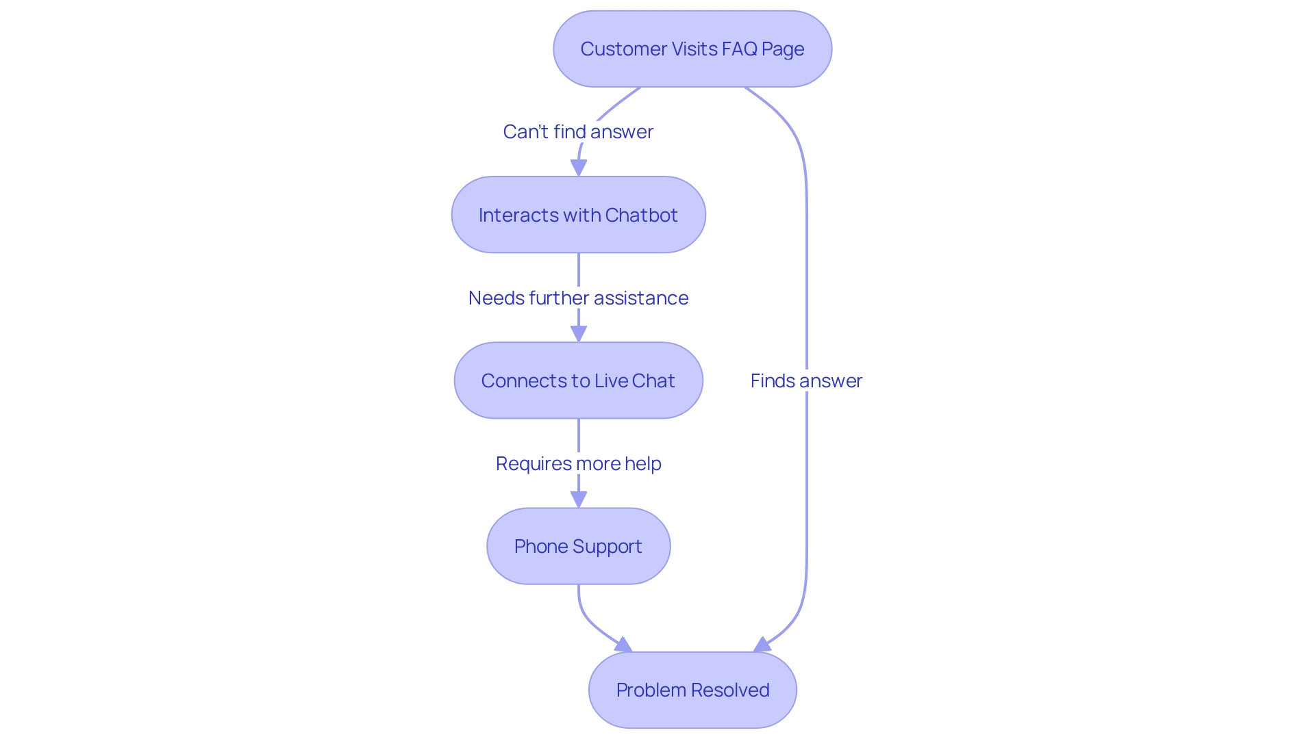 Flowchart: Customer Support Journey Flowchart: Customer Support Journey
