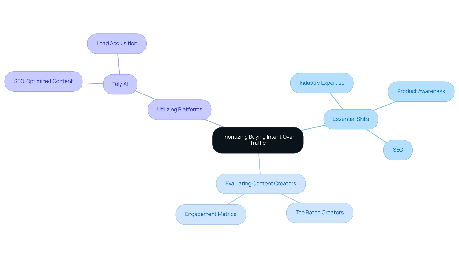 The central node represents prioritizing buying intent, with branches showing essential skills, evaluation methods, and platform utilization, each color-coded for clarity. The central node represents prioritizing buying intent, with branches showing essential skills, evaluation methods, and platform utilization, each color-coded for clarity.