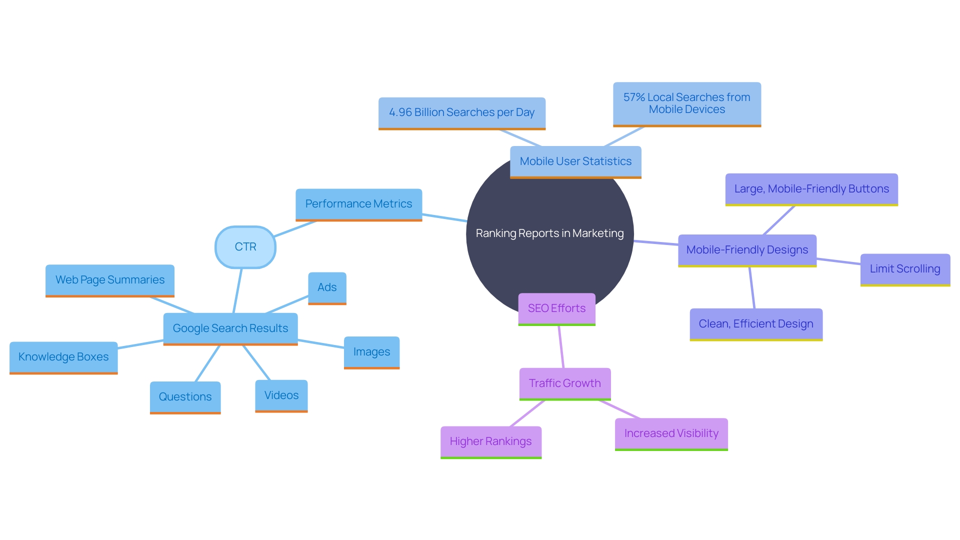 This mind map illustrates the key concepts related to the importance of ranking reports and performance metrics for marketers. It highlights the relationship between mobile user inquiries, the necessity for mobile-friendly designs, and the impact of SEO-focused domains on traffic increases.