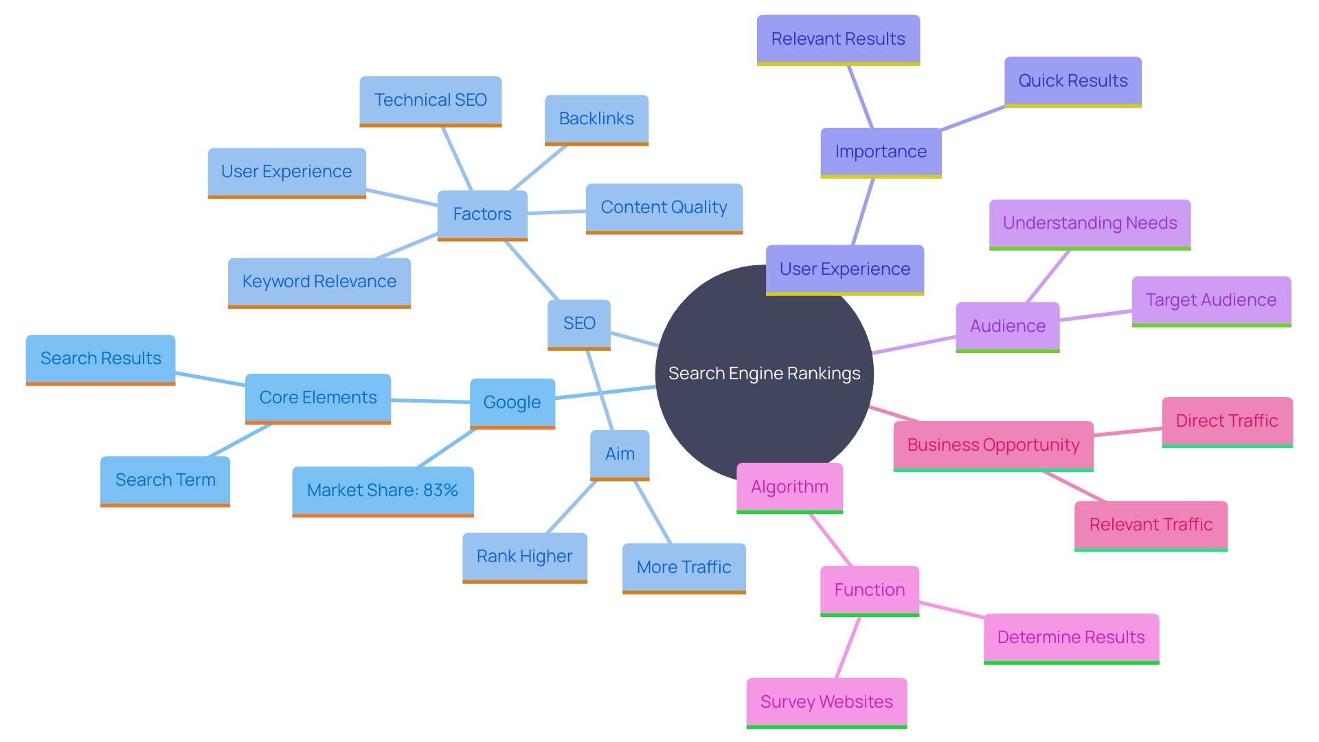 This mind map illustrates the key factors influencing search engine positions, highlighting the interconnections between keyword relevance, content quality, backlinks, site speed, mobile-friendliness, and user experience.