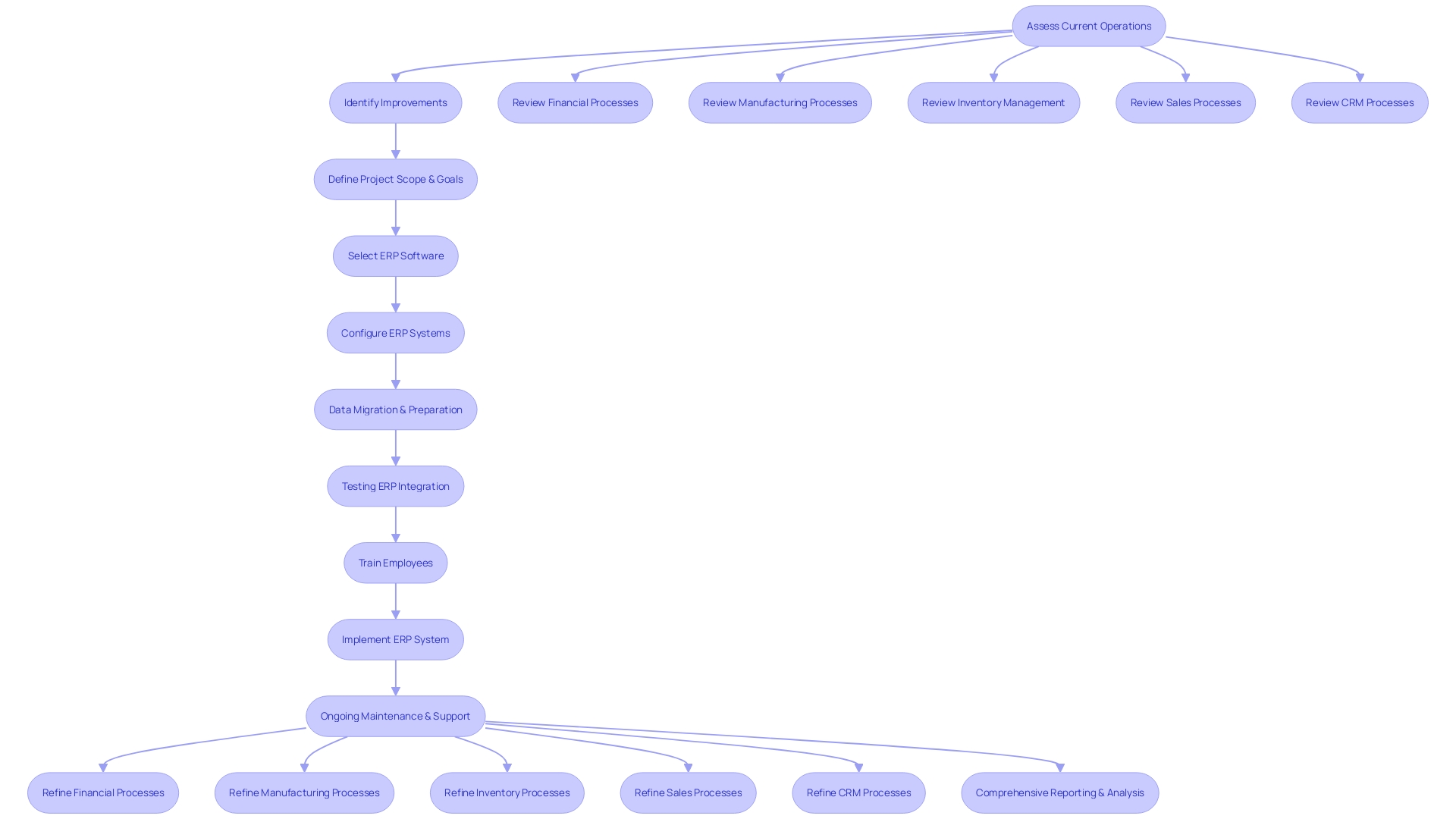 Integration Process Flowchart Integration Process Flowchart