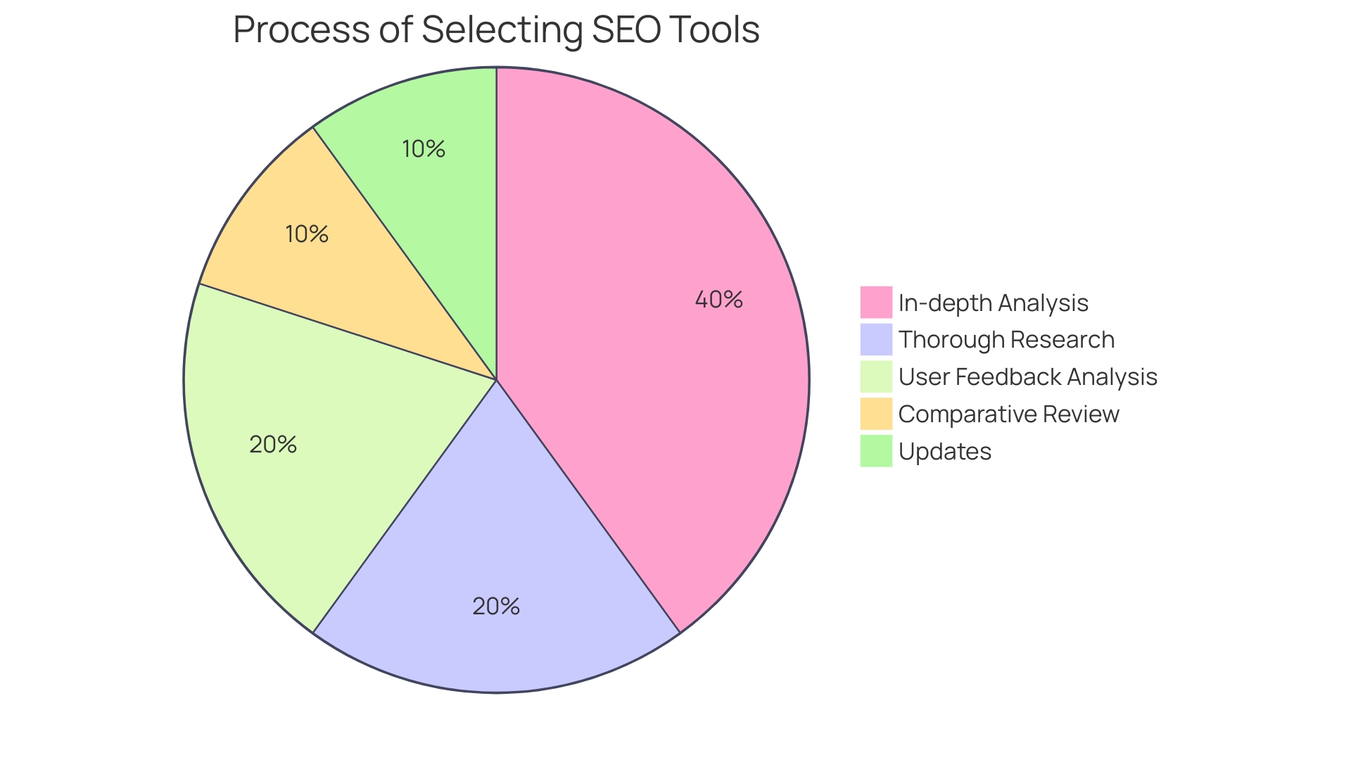 Distribution of SEO Tools Features Distribution of SEO Tools Features
