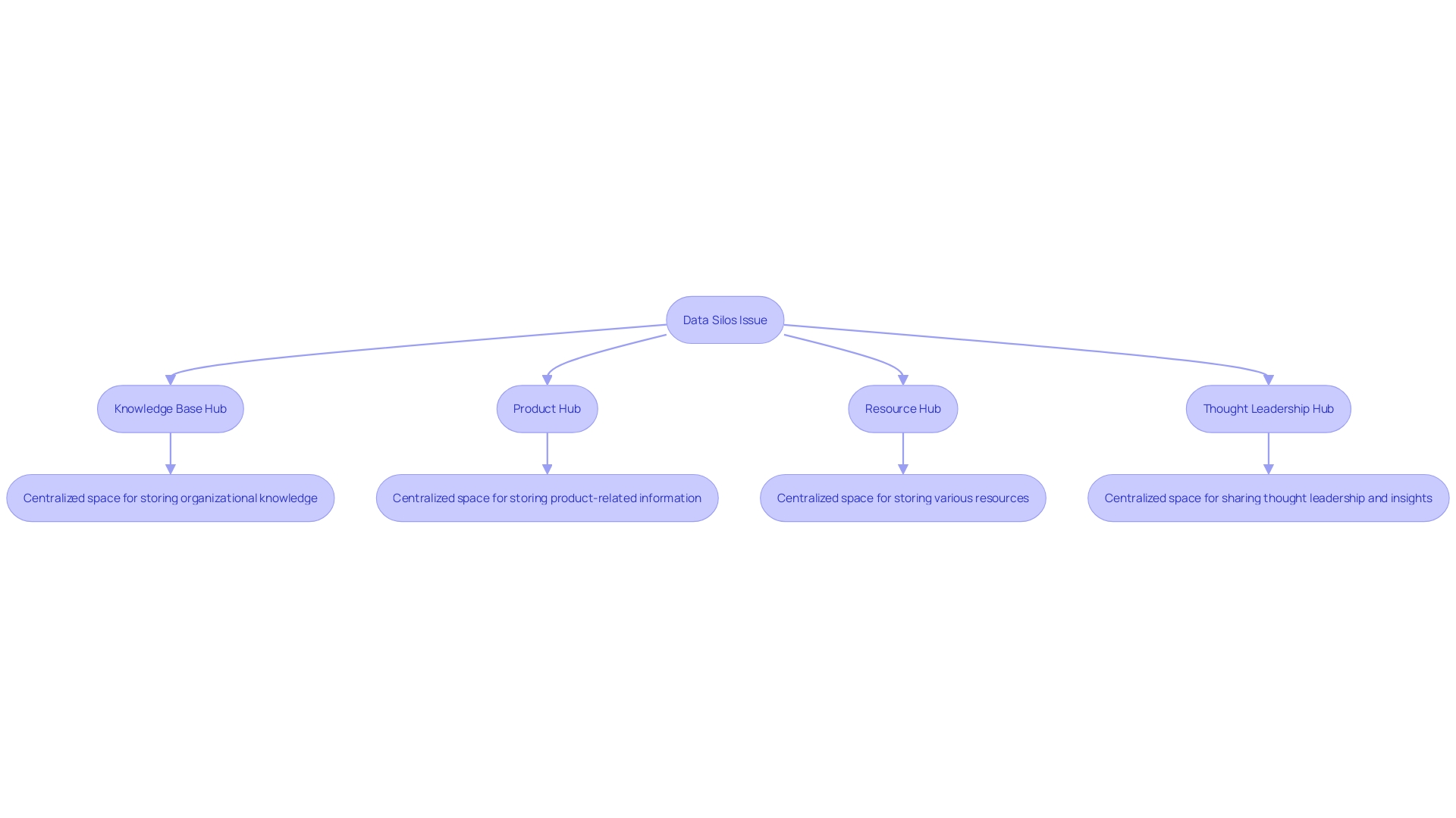 Flowchart: Types of Information Hubs Flowchart: Types of Information Hubs