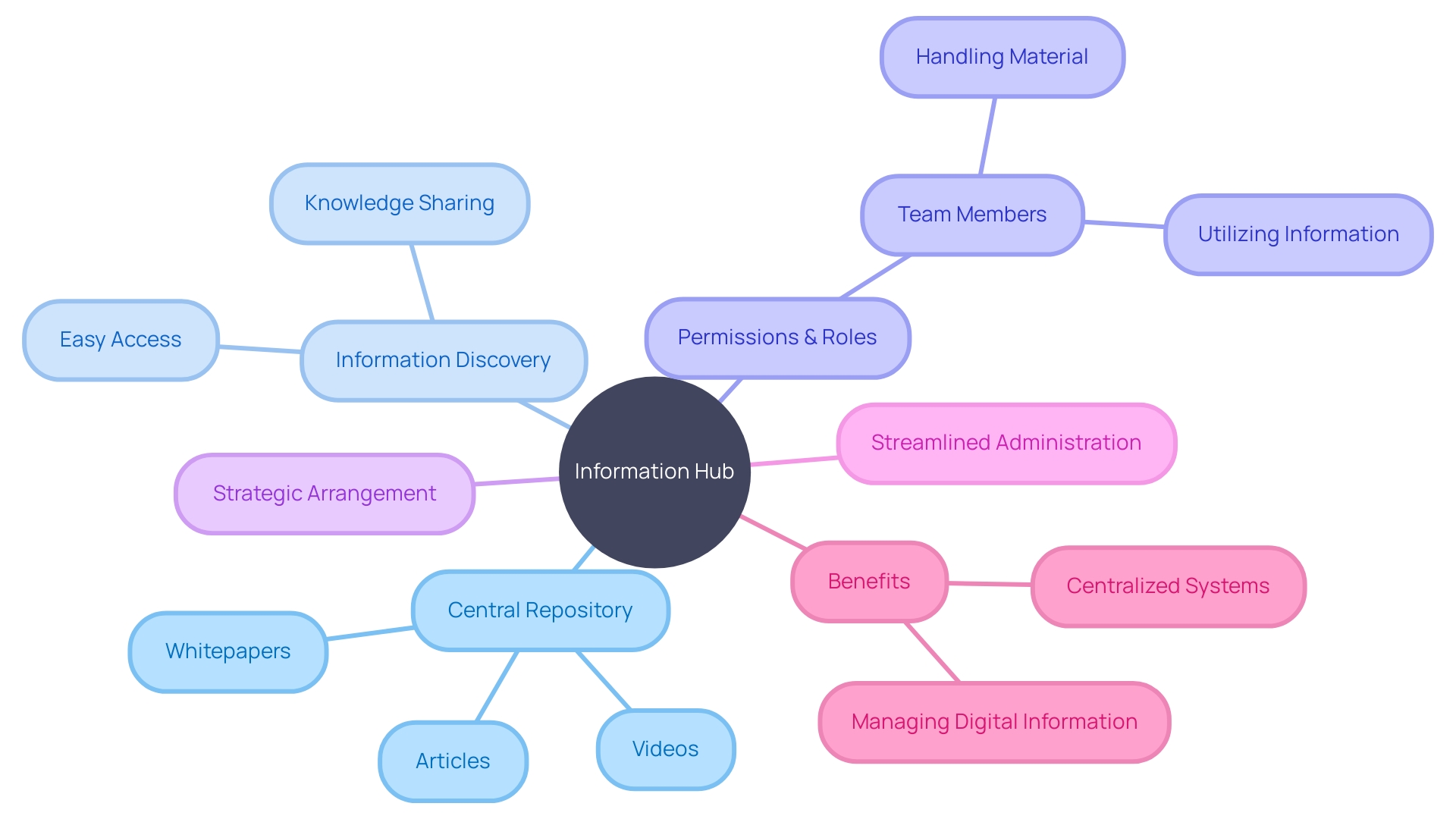 Information Hub: Centralized Repository of Knowledge Information Hub: Centralized Repository of Knowledge