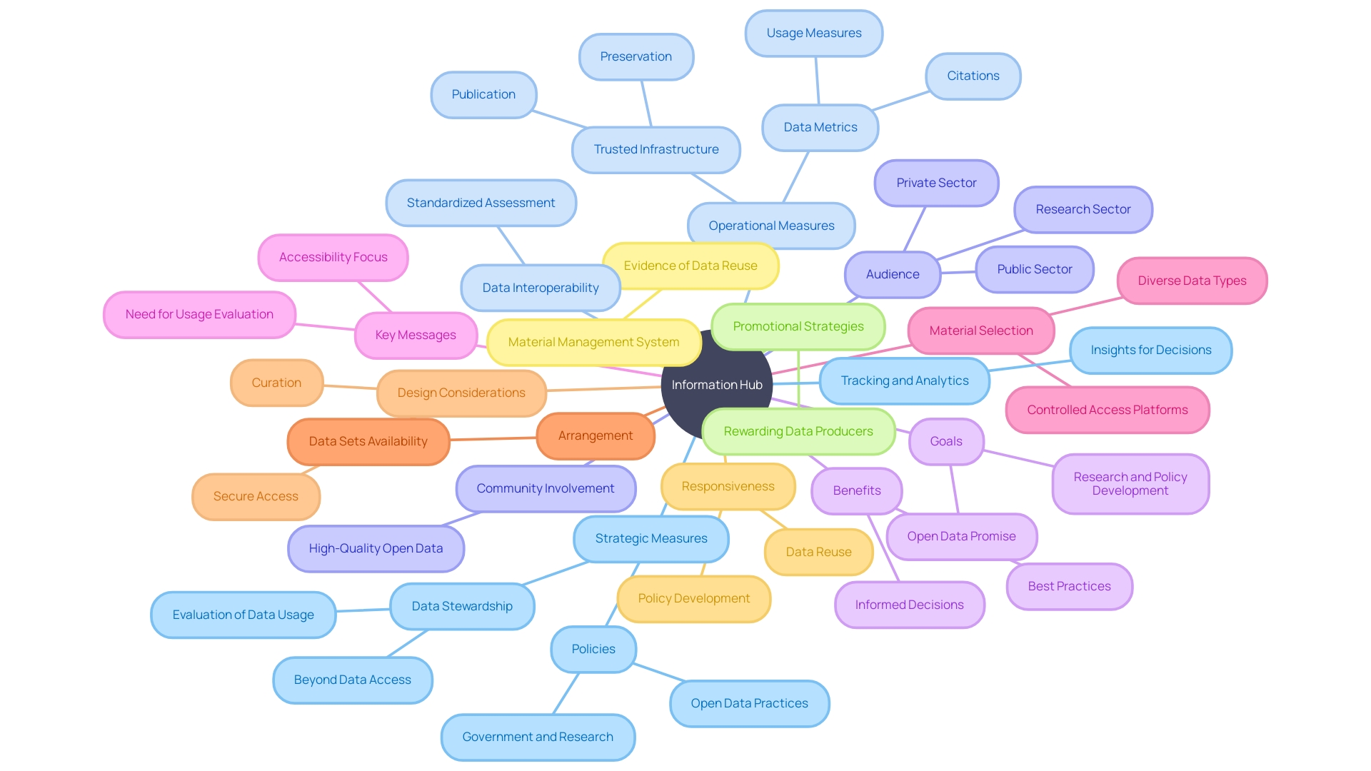 Mind Map: Setting up a Hub for Information Mind Map: Setting up a Hub for Information