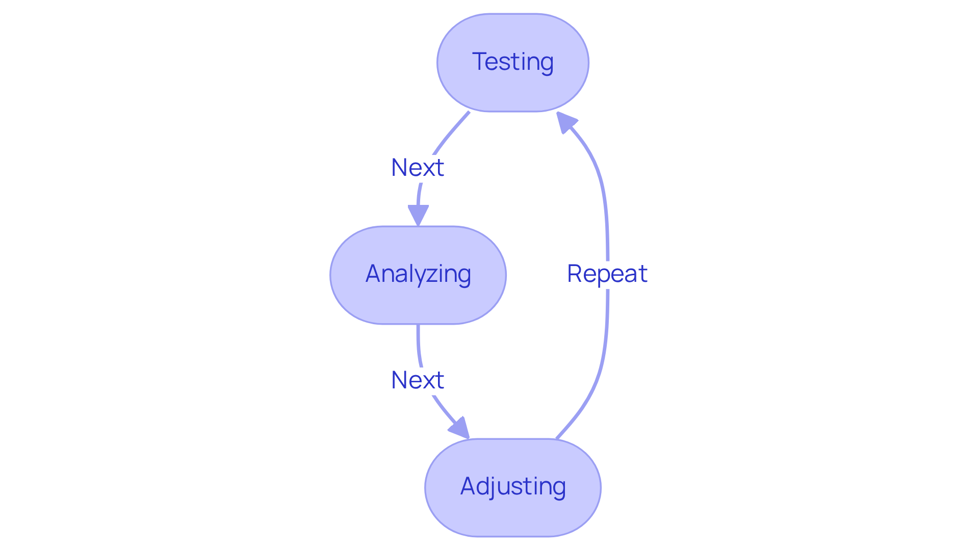 This flowchart shows the ongoing cycle of optimizing your strategies. Start with 'Testing' your current methods, then move to 'Analyzing' the results, and finally 'Adjusting' your strategies based on what you learn. Repeat this cycle to keep improving your search experience optimization.