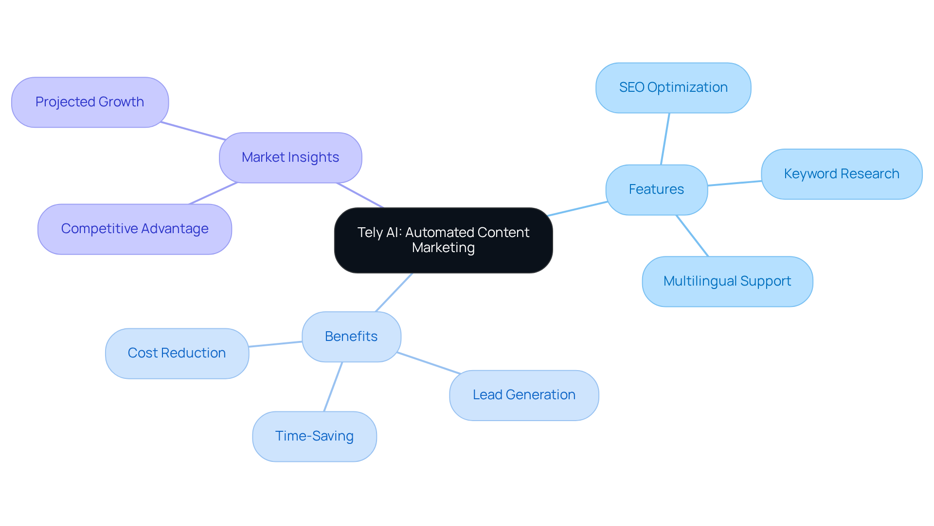 The central node represents Tely AI, while the branches show its features and benefits. Each color-coded section helps you understand how Tely AI can enhance your marketing efforts in the medical field.