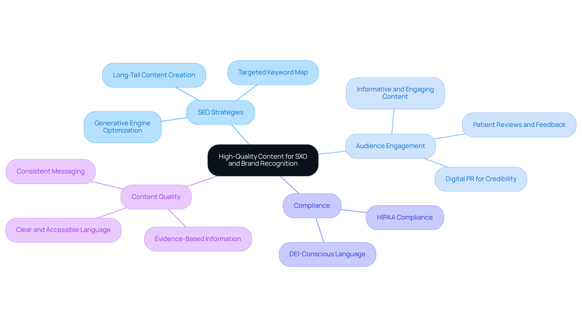 Start at the center with the main focus on high-quality content, then explore the branches that represent different strategies and considerations that contribute to improving brand recognition and search experience optimization.