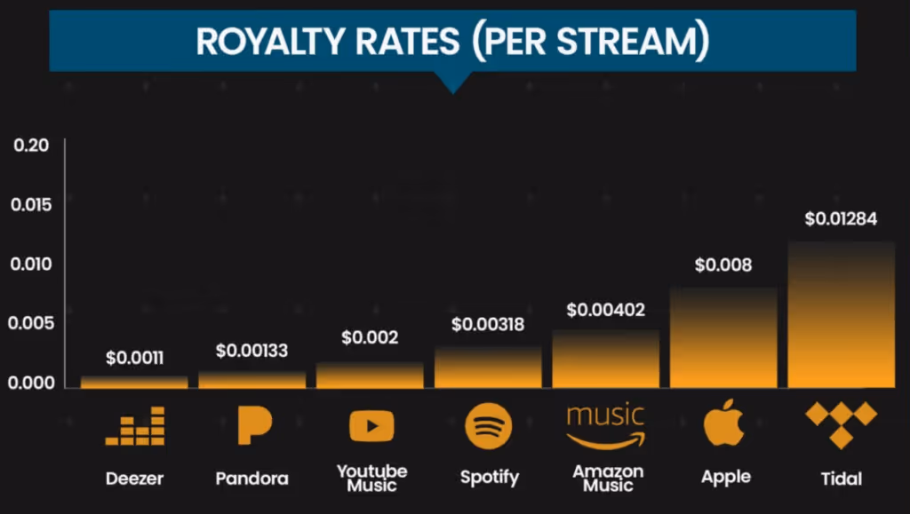 How Much Do Artists Make On Spotify In 2023? (Let's Find Out!)