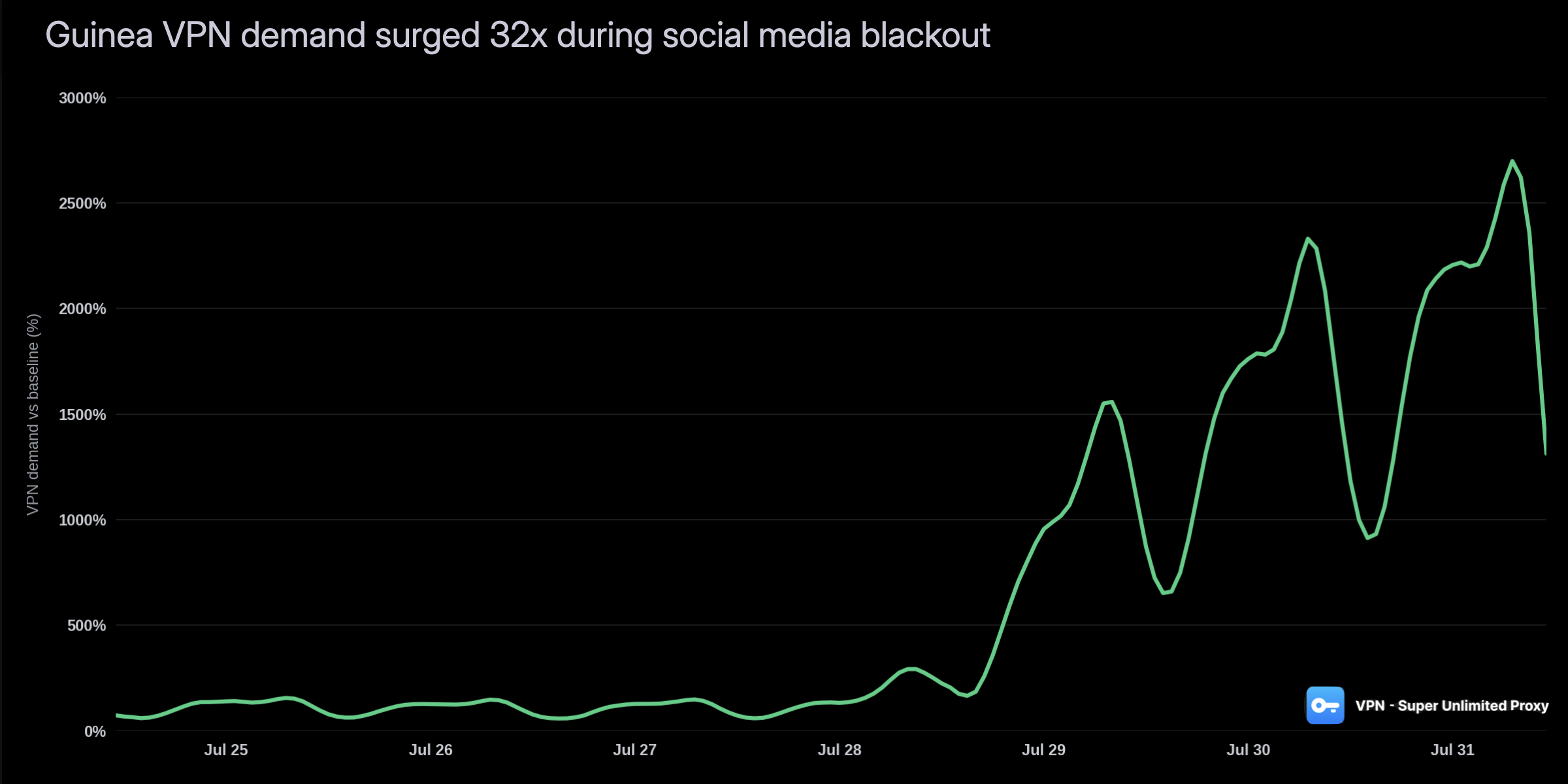 Line graph showing VPN demand from Guinea surging to roughly +3,108% above baseline between July 24 and 31, 2026, with the increase still accelerating on the fourth day of the social media blackout.