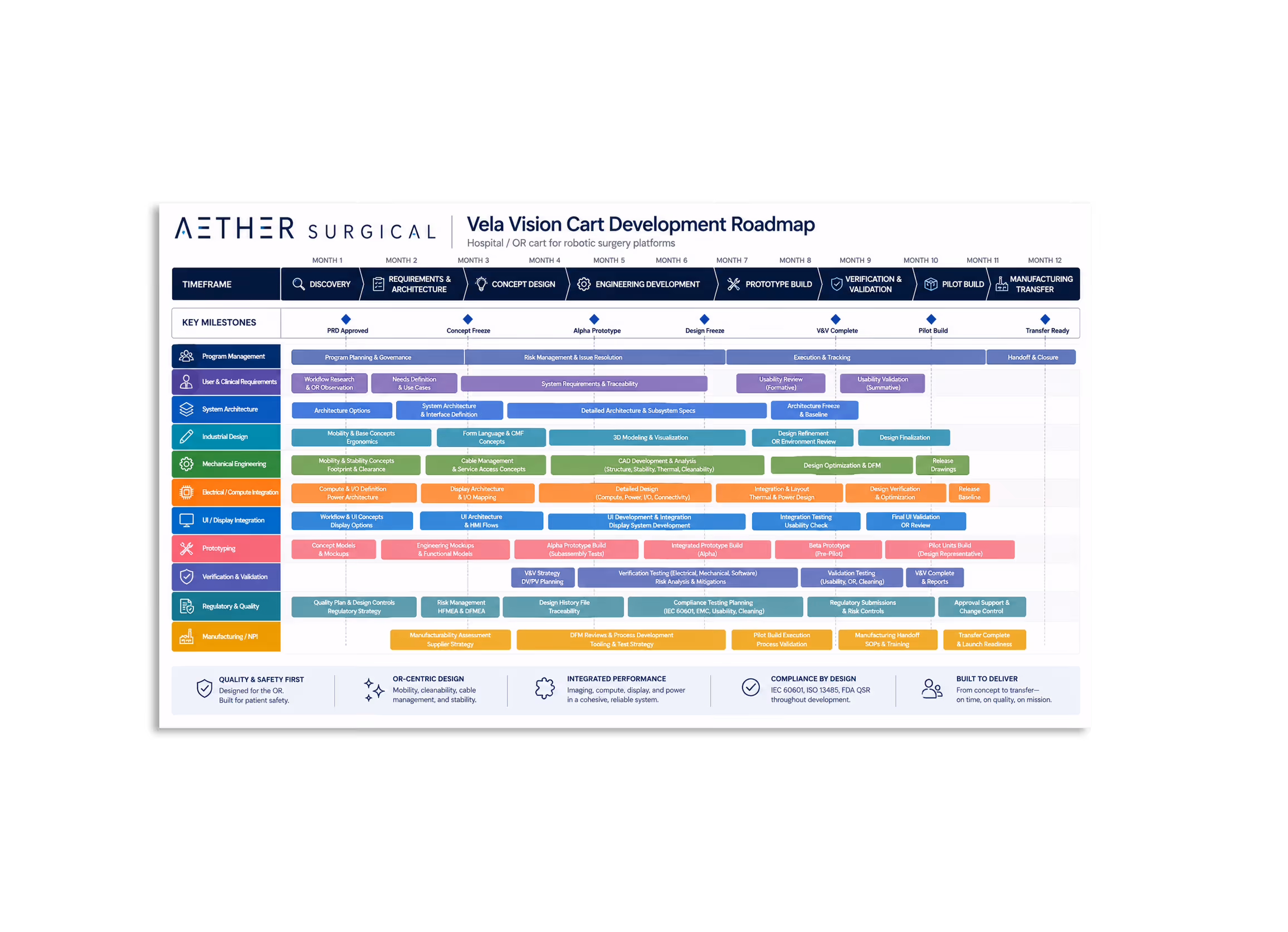 Vela Vision Cart Development Roadmap showing a 12-month timeline with milestones for design and engineering phases.