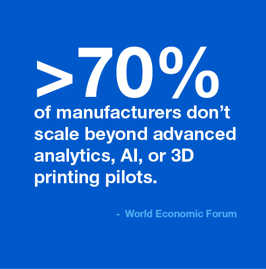 >70% of manufacturers don’t scale beyond advanced analytics, AI, or 3D printing pilots.