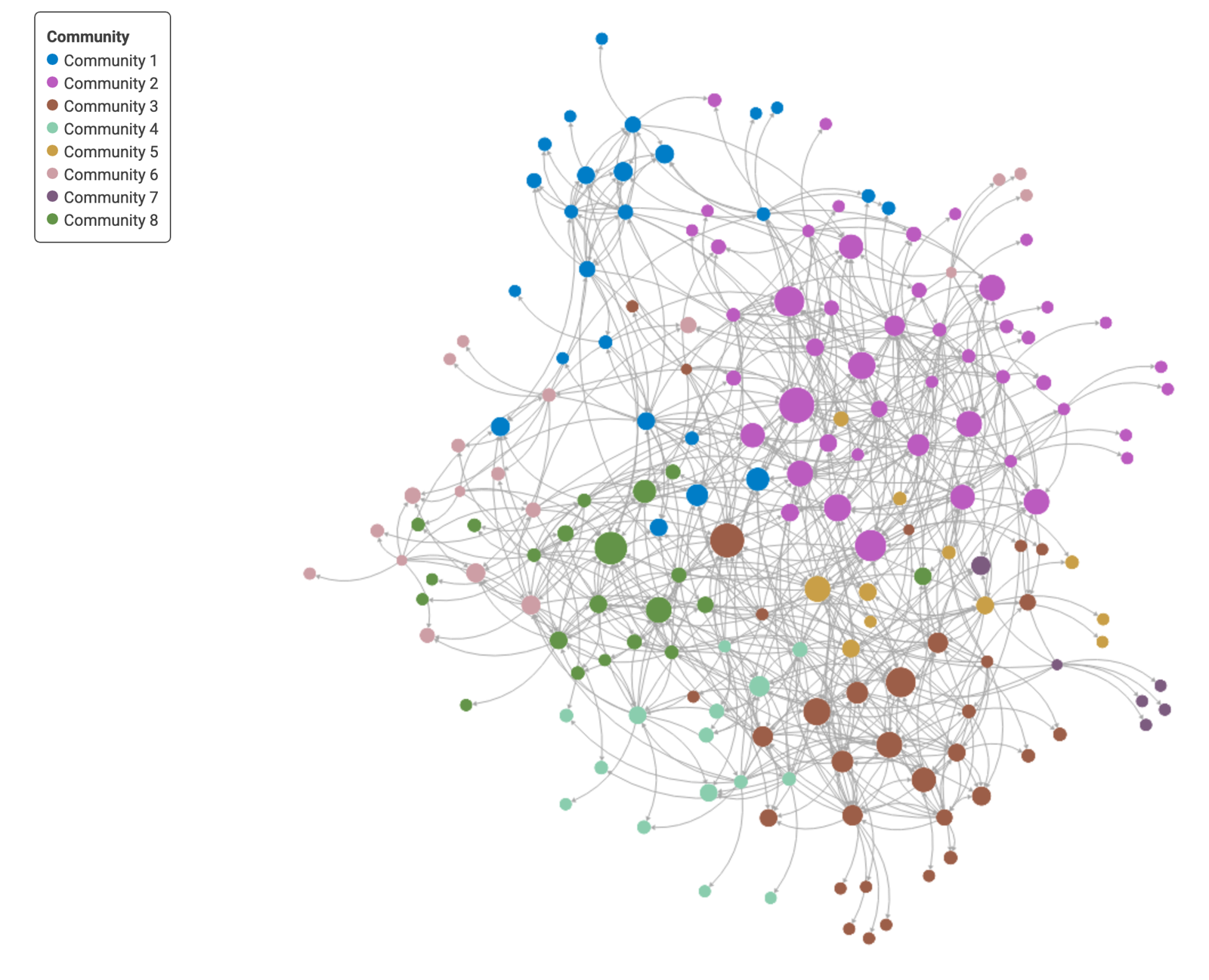 Polinode network map of the Queensland Ambulance Service leadership cohort and partner organisations, with nodes coloured by eight detected communities