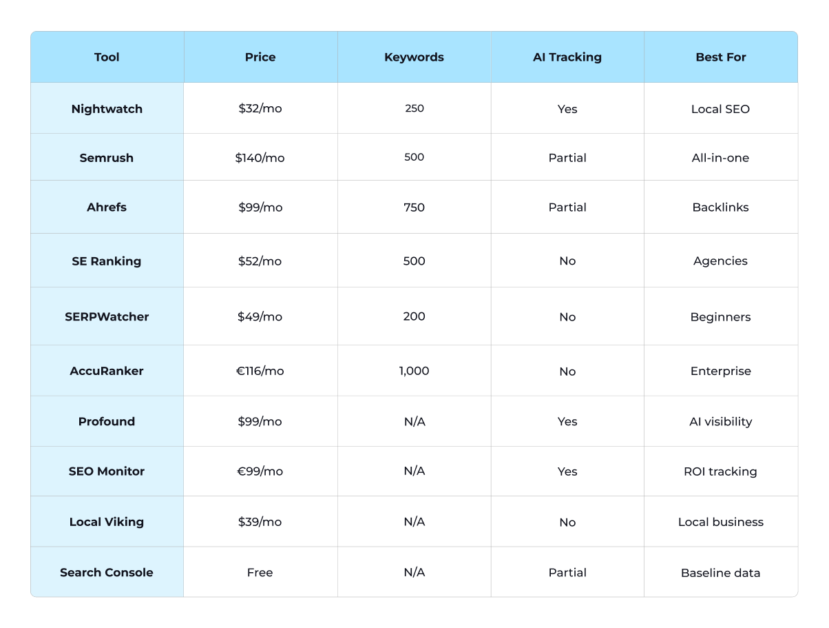 A table displaying various SEO tools with columns for Tool, Price, Keywords, Al Tracking, and Best For. The text includes both blue and white colors. Each row lists the specific details for different tools such as Nightwatch, Semrush, Ahrefs, SE Ranking, SERPWatcher, AccuRanker, Profound SEO Monitor, Local Viking, and Search Console along with their respective prices and functionalities.