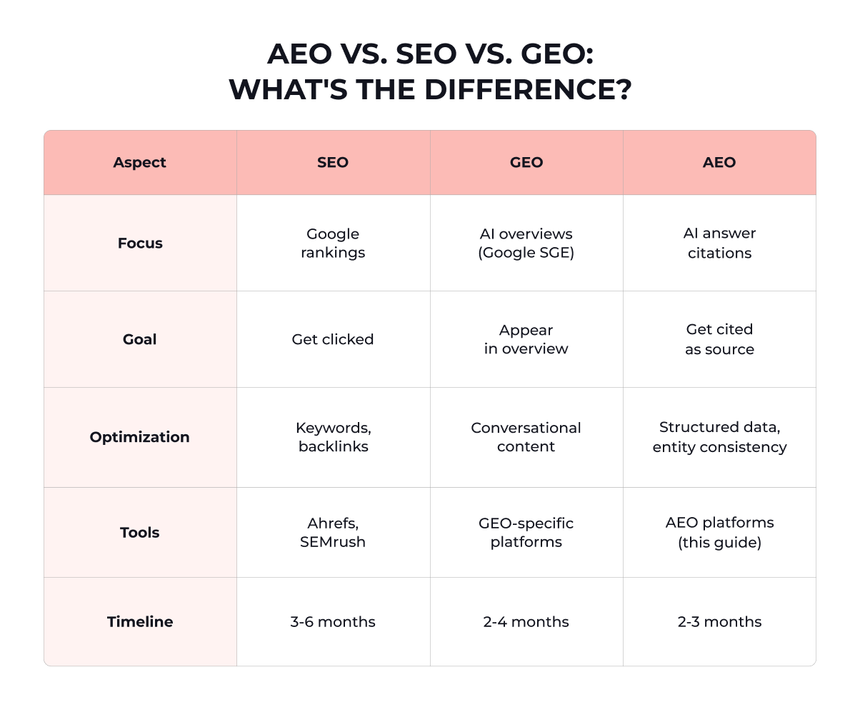 AEO vs. SEO vs. GEO: What's the Difference?