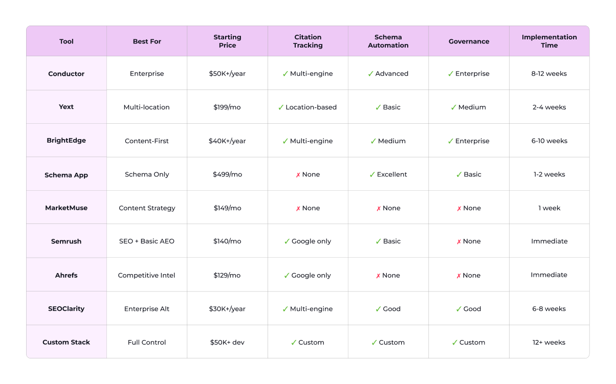 Comparison Table: AEO Tools at a Glance