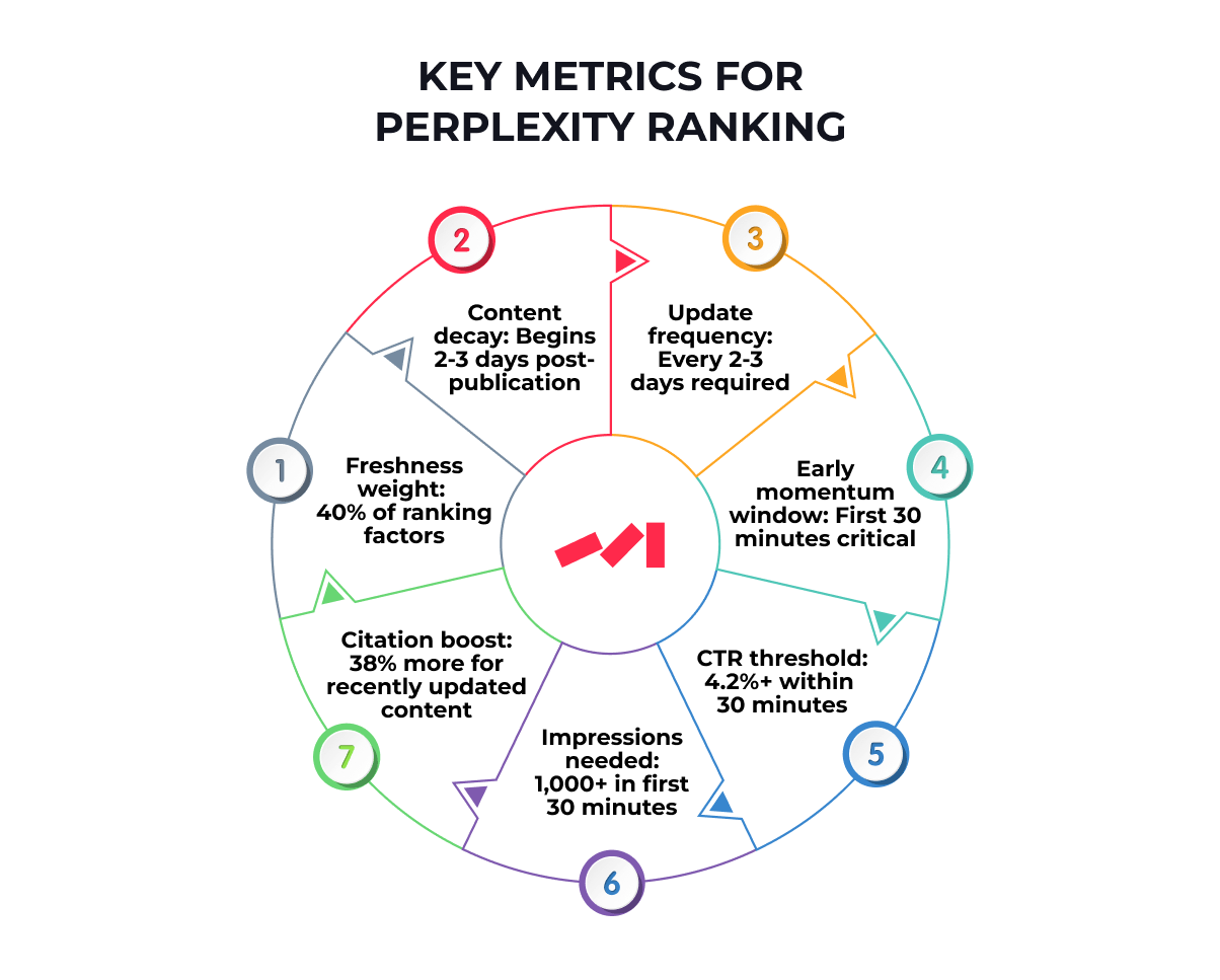 Key metrics for Perplexity ranking