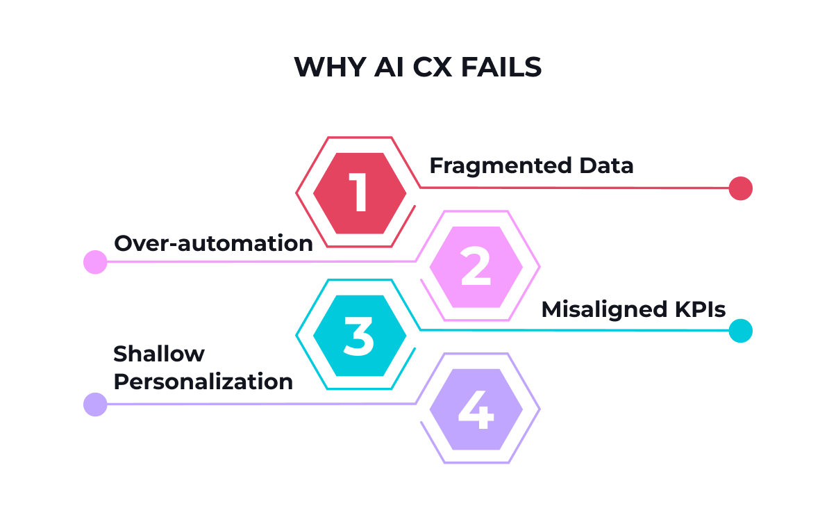 A graphic titled "WHY AI CX FAILS" with four points listed: 1. Fragmented Data, 2. Misaligned KPIs, 3. Shallow Personalization, and an additional mention of Over-automation under point 1. Each point is represented in a hexagonal shape with various colors.