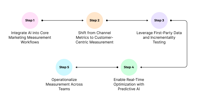 A flowchart depicting steps for integrating AI into marketing measurement. Steps include: 1. Integrate AI into core marketing measurement workflows, 2. Shift from channel metrics to customer-centric measurement, 3. Leverage first-party data and incrementality testing, 4. Enable real-time optimization with predictive AI, and 5. Operationalize measurement across teams. Each step is connected by arrows in a linear progression with colored circles representing each step.