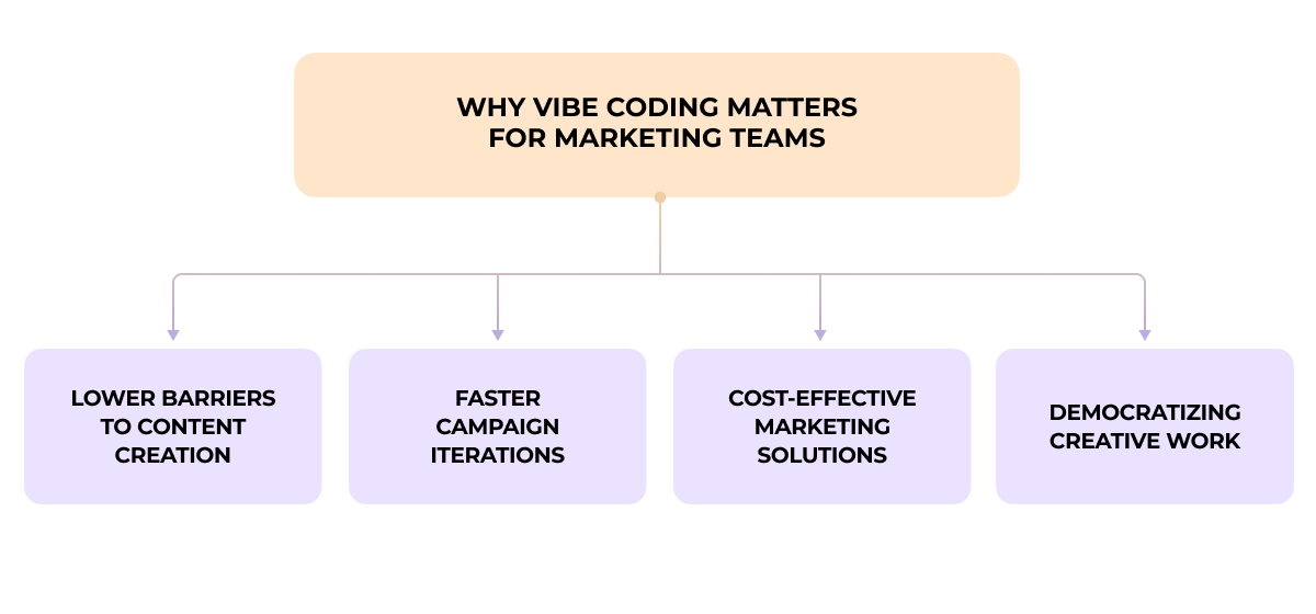 A flowchart titled "Why Vibe Coding Matters for Marketing Teams," with four branches: "Lower Barriers to Content Creation," "Faster Campaign Iterations," "Cost-Effective Marketing Solutions," and "Democratizing Creative Work."