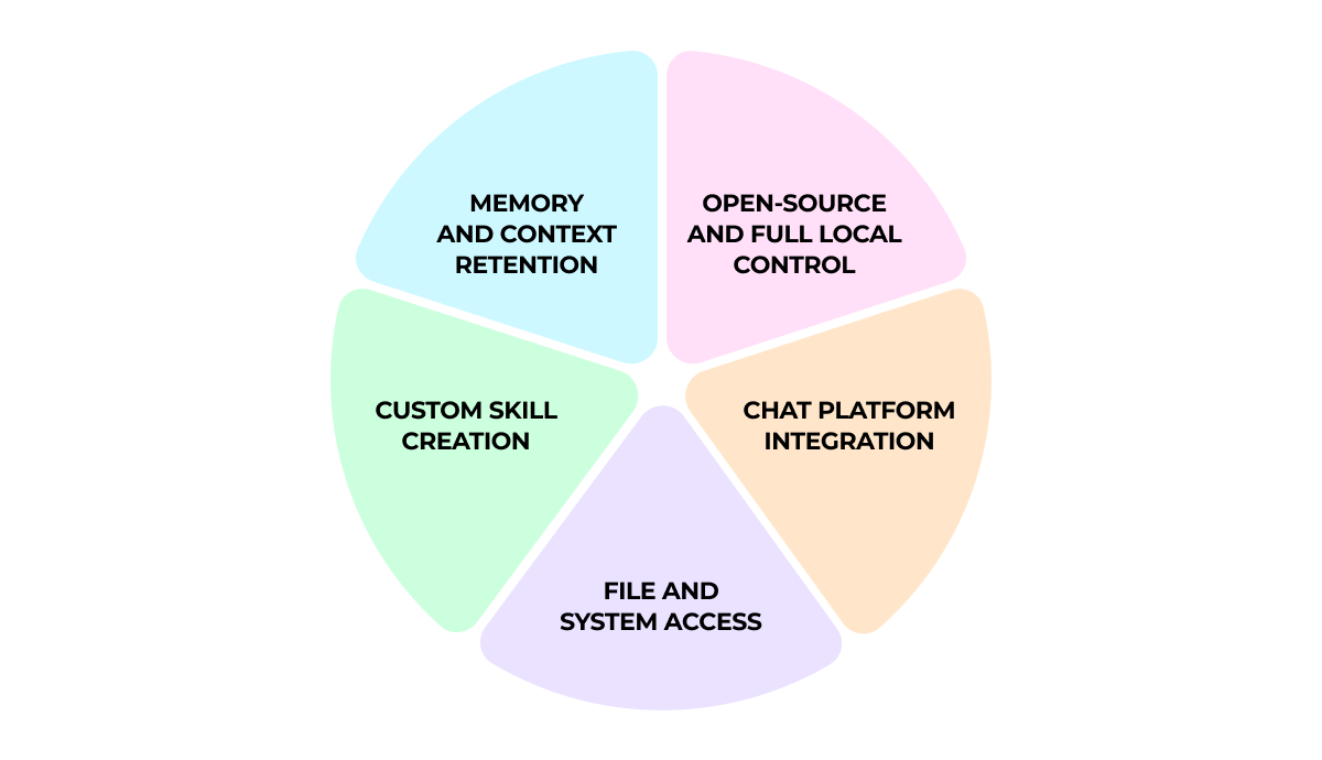 A circular diagram divided into five sections with the following labels: "Memory and Context Retention," "Open-Source and Full Local Control," "Chat Platform Integration," "File and System Access," and "Custom Skill Creation."