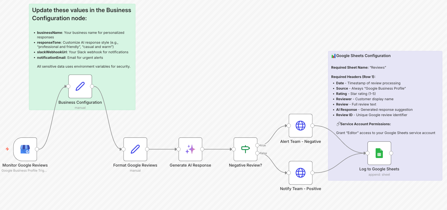 Flowchart illustrating the process of handling Google Reviews, including steps for monitoring reviews, formatting responses, alerting the team about negative reviews, and logging data into Google Sheets.