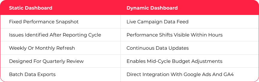 Static Dashboard and Dynamic Dashboard comparison table.