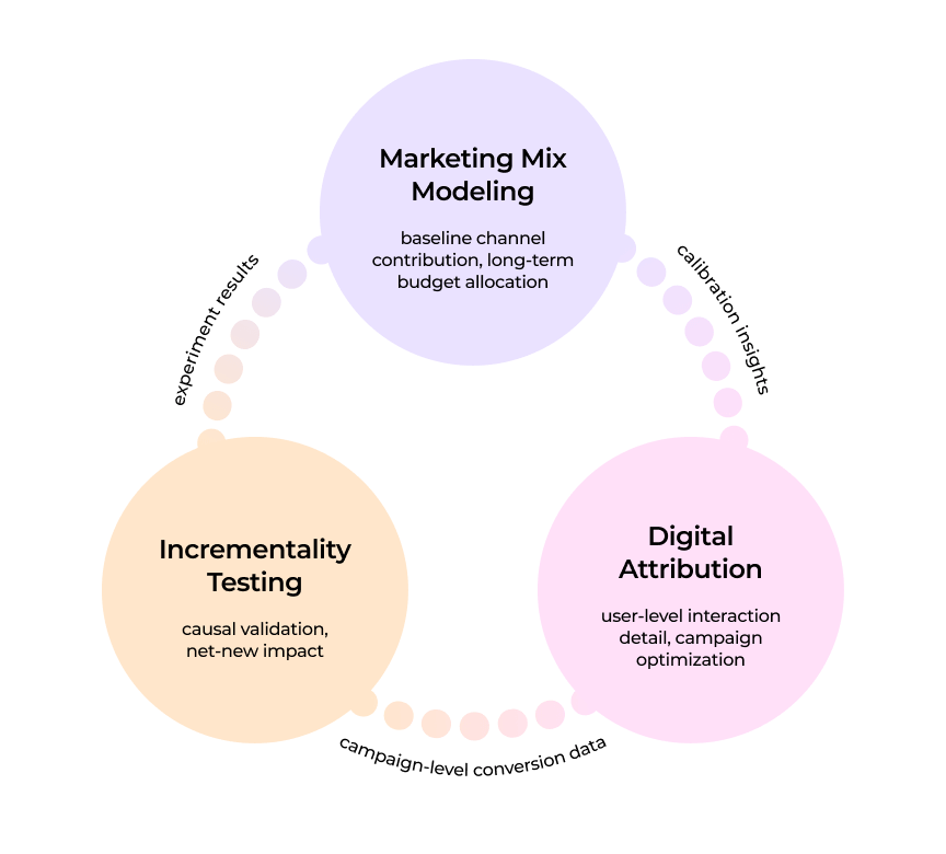 A diagram illustrating the relationship between Marketing Mix Modeling, Incrementality Testing, and Digital Attribution, with each section detailing key aspects: baseline channel contribution for Marketing Mix Modeling, causal validation for Incrementality Testing, and user-attribution interaction detail for Digital Attribution. The sections are connected in a circular layout.
