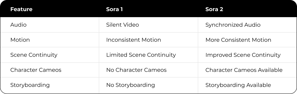 Comparison of features between Sora 1 and Sora 2, including audio, motion, scene continuity, character cameos, and storyboarding.