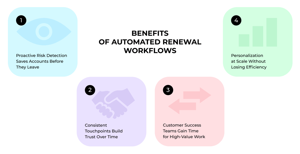 Benefits of Automated Renewal Workflows: 1. Proactive Risk Detection Saves Accounts Before They Leave. 2. Consistent Touchpoints Build Trust Over Time. 3. Customer Success Teams Gain Time for High-Value Work. 4. Personalization at Scale Without Losing Efficiency.