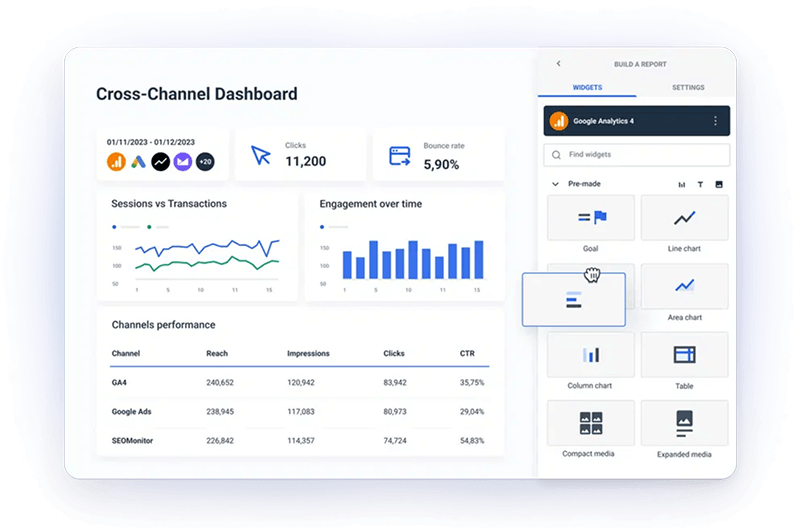 A digital dashboard displaying various metrics related to performance, including sessions vs. transactions, engagement over time, and channel performance with data from Google Analytics.