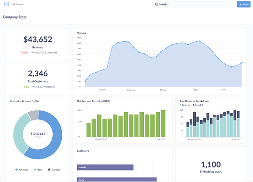 Company statistics dashboard showing revenue, total customers, visitors over time, customer retention metrics, and total outcome breakdown.