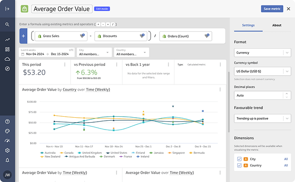 A dashboard displaying "Average Order Value" with metrics showing gross sales, discounts, and orders over time. It includes data for a specific period, comparisons to previous periods, and visualizations of average order value by country over time.