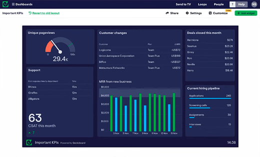 Dashboard displaying important KPIs, including unique pageviews, customer changes, deals closed this month, MRR from operations, and hiring pipeline statistics.
