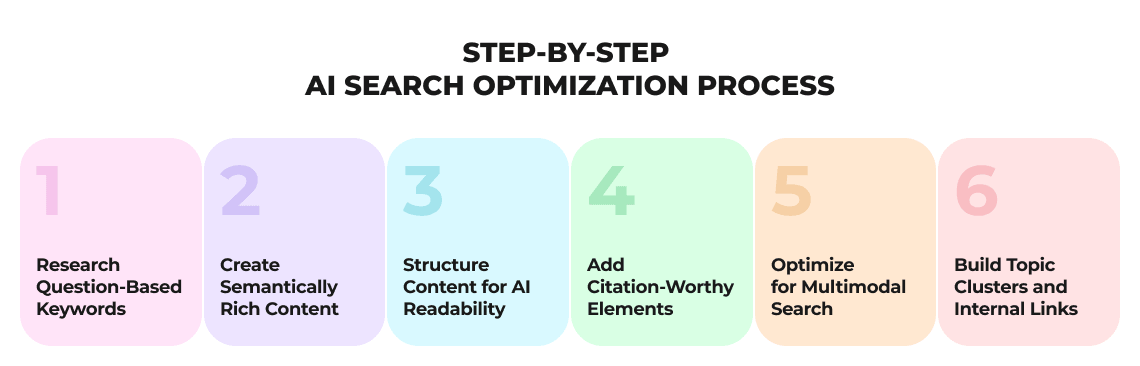 Step-by-step AI search optimization process: 1. Research question-based keywords 2. Create semantically rich content 3. Structure content for AI readability 4. Add citation-worthy elements 5. Optimize for multimodal search 6. Build topic clusters and internal links