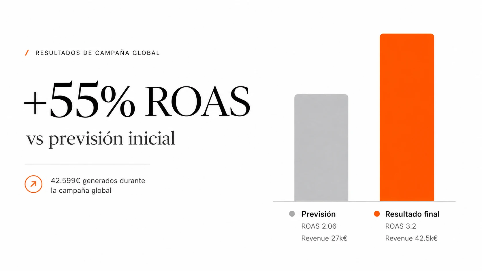Resultados de campaña global con incremento del 55% en ROAS comparado con la previsión inicial