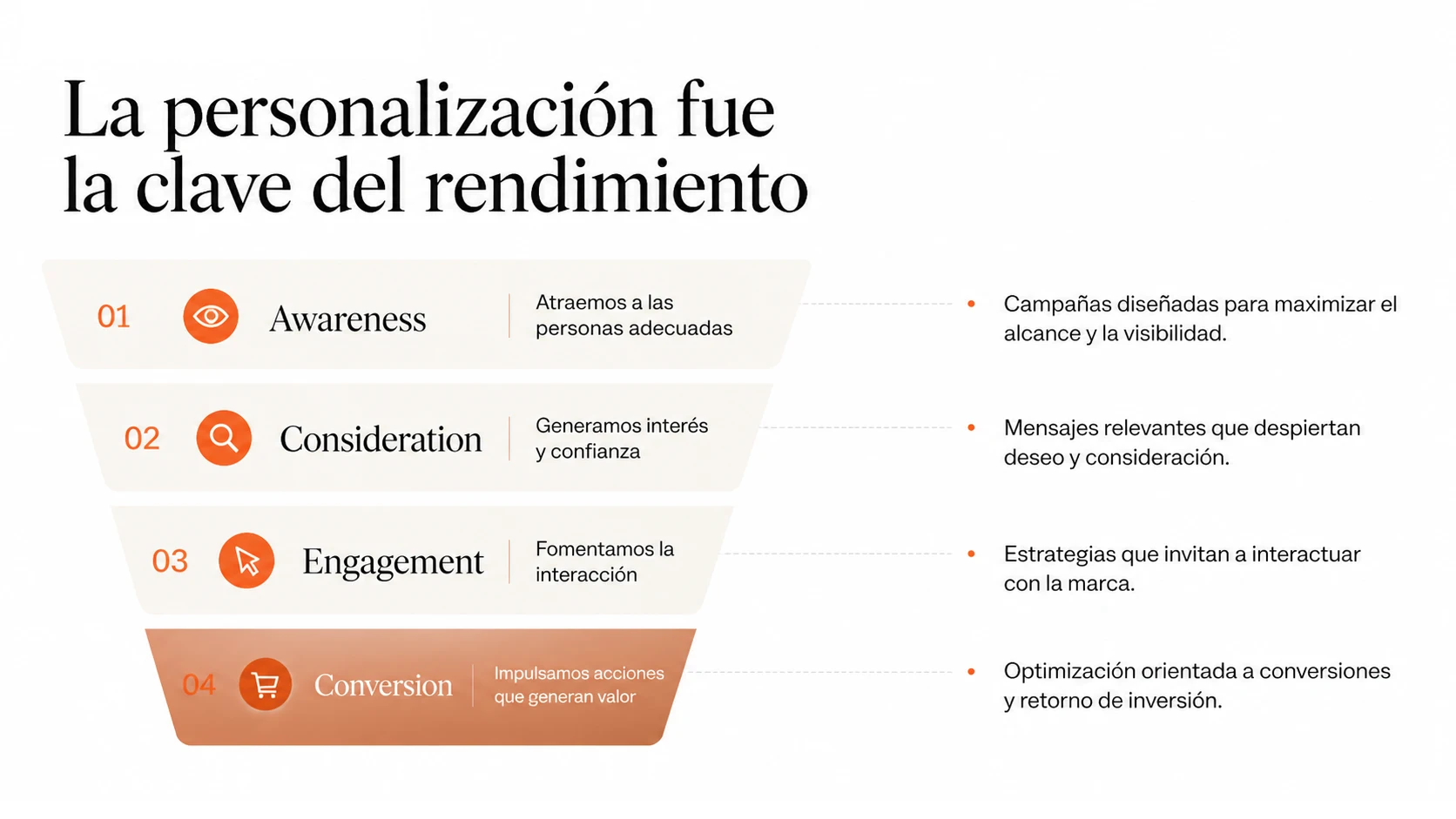 Funnel de marketing digital con personalización mostrando fases awareness, consideration, engagement y conversión
