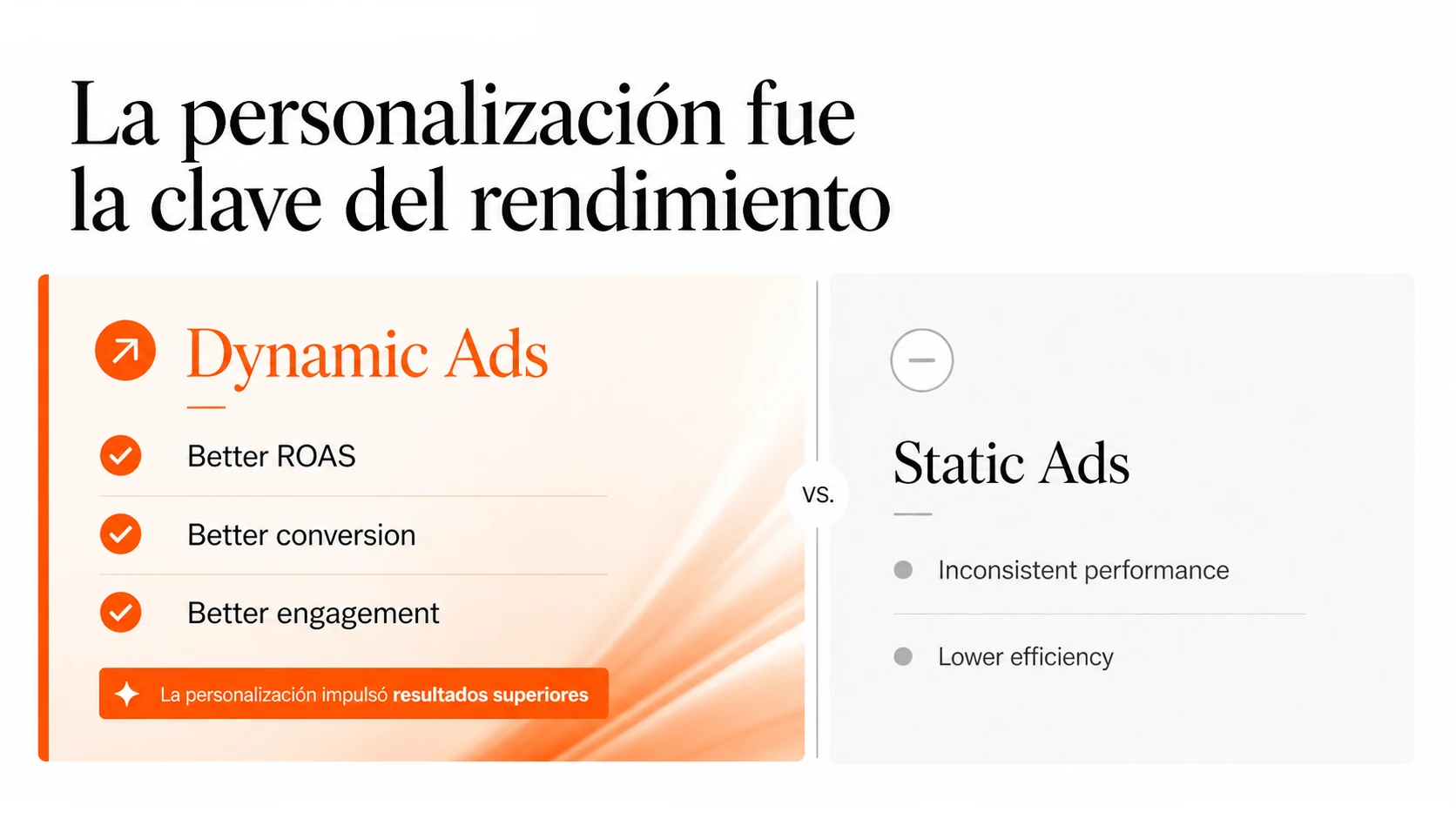 Comparativa entre anuncios dinámicos y estáticos destacando mejor ROAS, conversión y engagement en campañas paid media