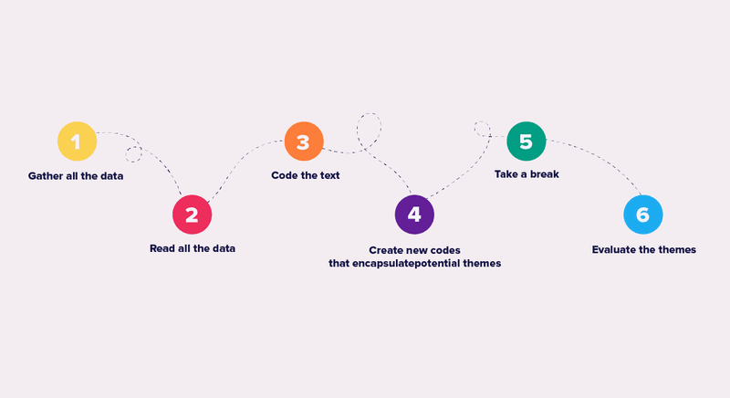 How does Thematic Analysis work?