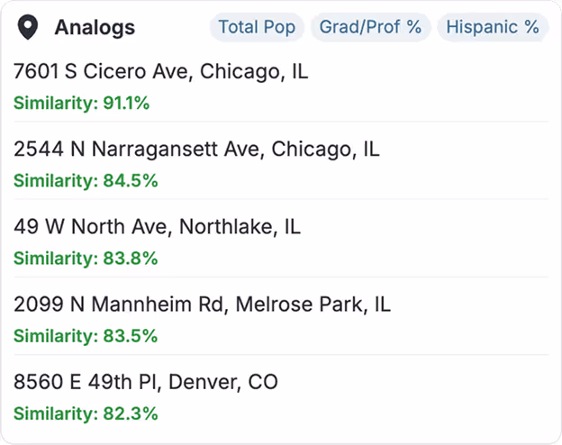 Analogs compare potential sites with your existing stores
