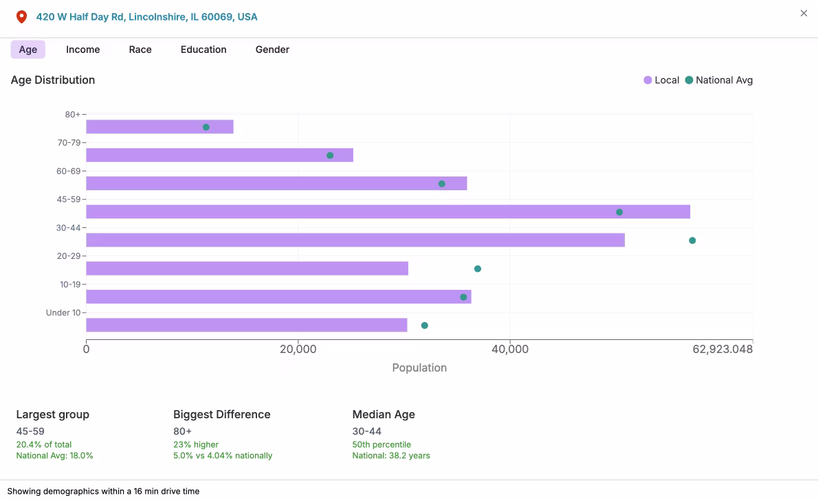 expanded view of demographics, showing the trade zone's population breakdown by age / income / race / education / gender