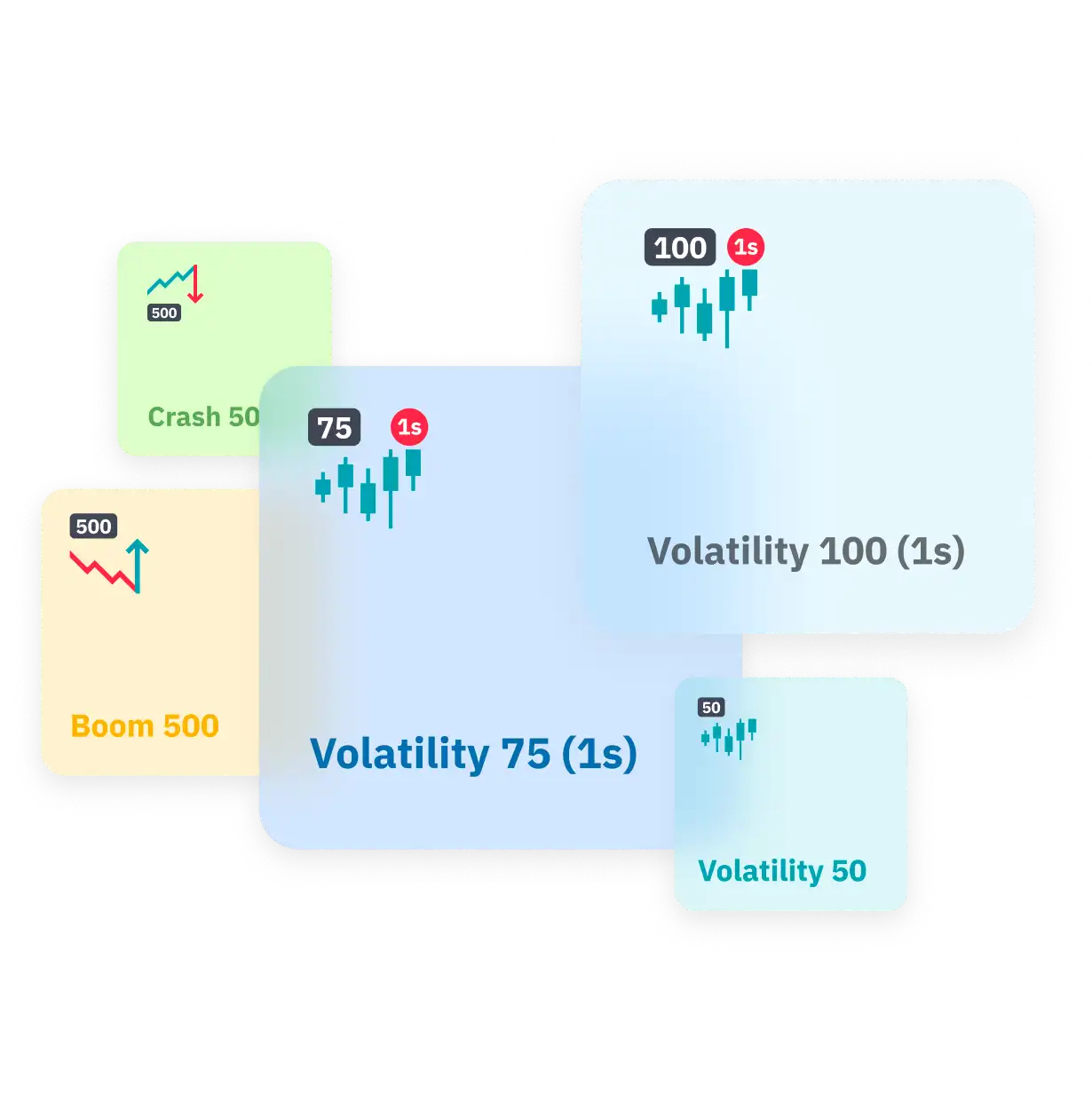 Illustration of trading assets like vol 75, GBP basket, EUR/USD DFX 10, Gold Basket, Crash 500