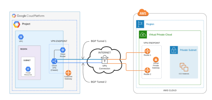 how site to site vpn works